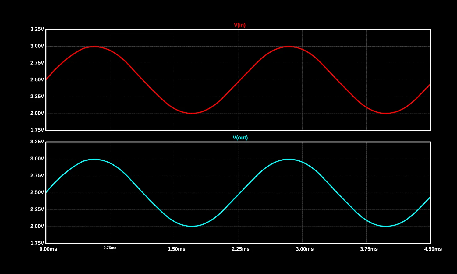 Identical oscilloscope traces from before and after the buffer.