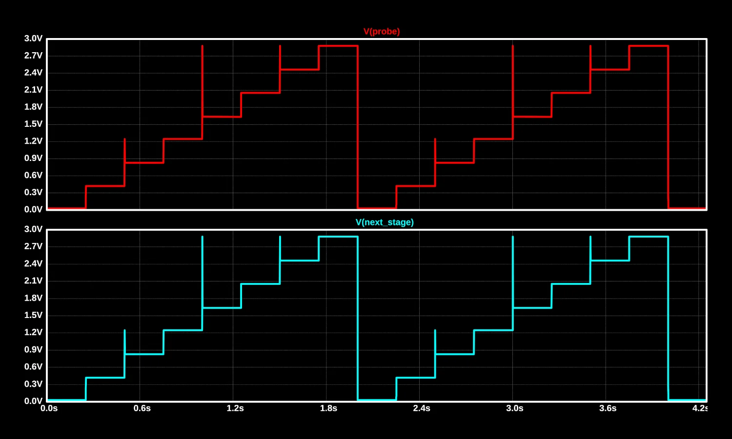 Oscilloscope output from both DACs, both are now identical.