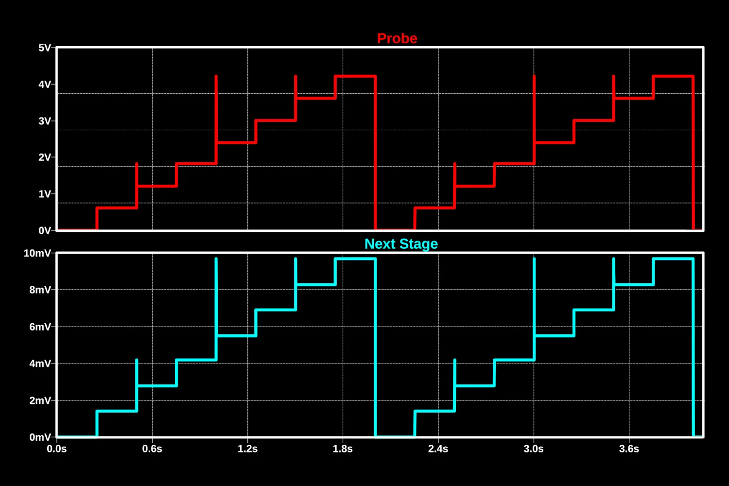 Oscilloscope output from both DACs, the second is much smaller.