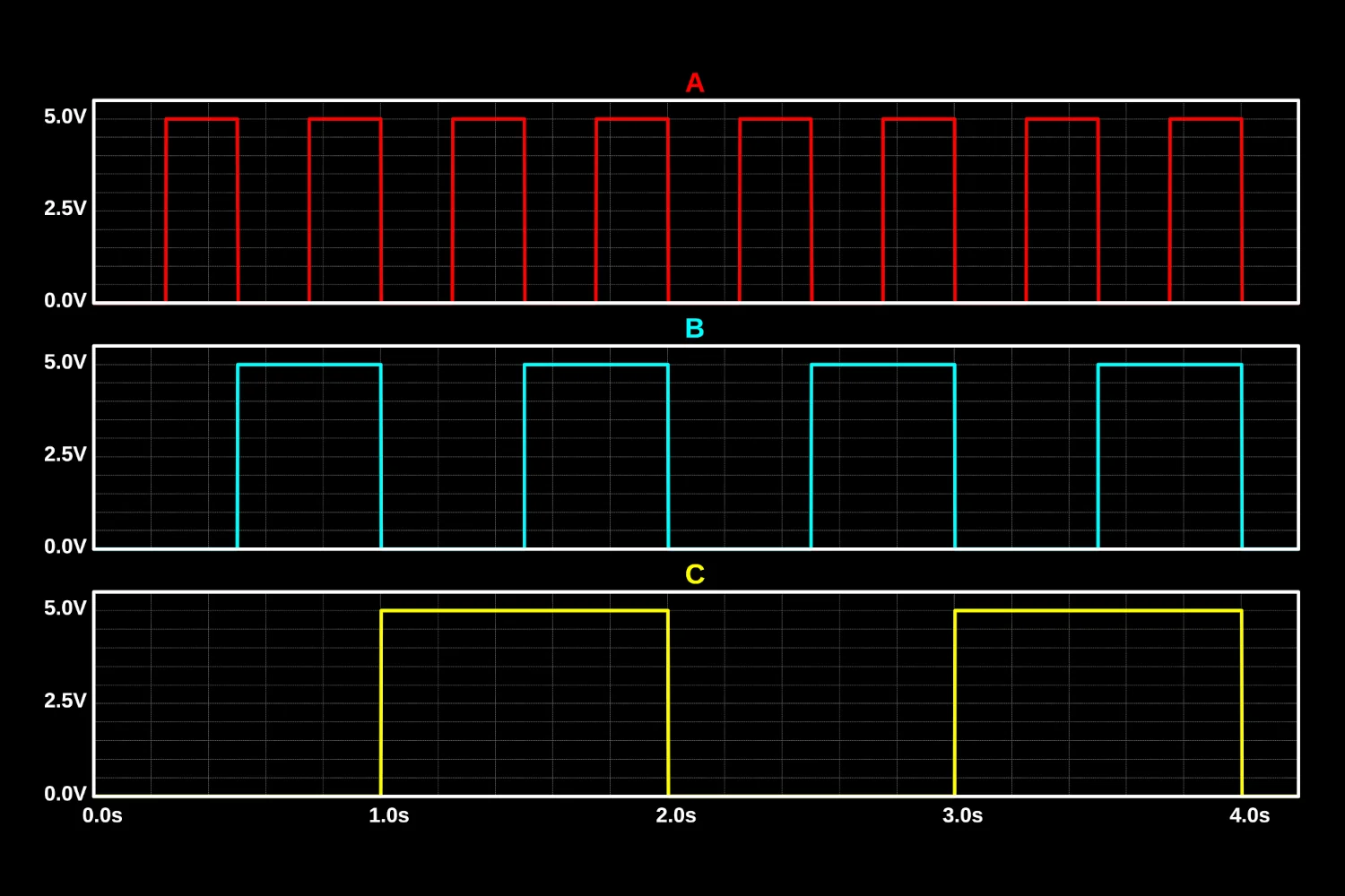 Three graphs, each representing bits 1, 2 & 3 of a number counting from 0 to 7.