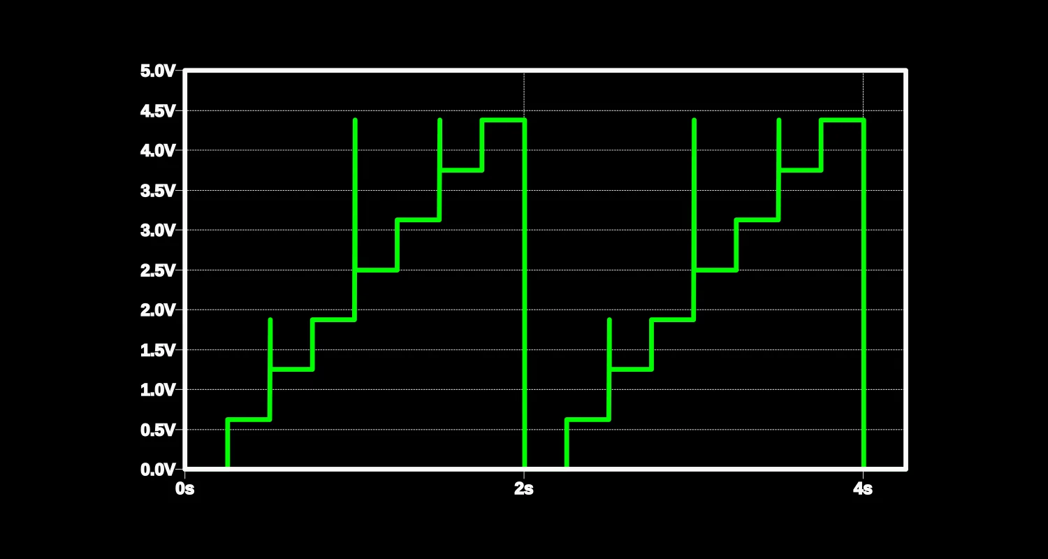 A simulation of a 3-bit R-2R Ladder DAC in operation.