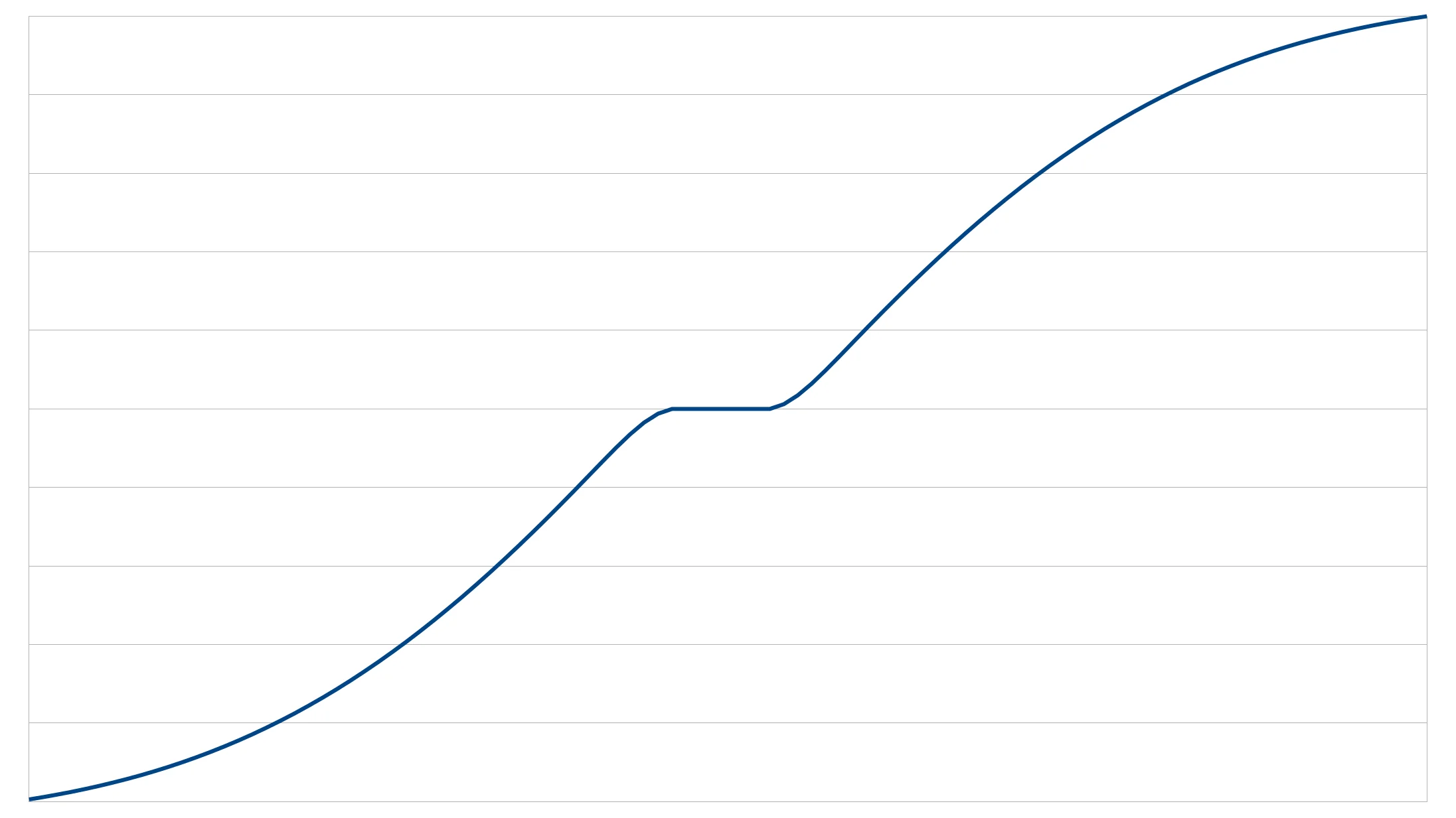 The cumulative distribution function of the result of the previous subtraction.