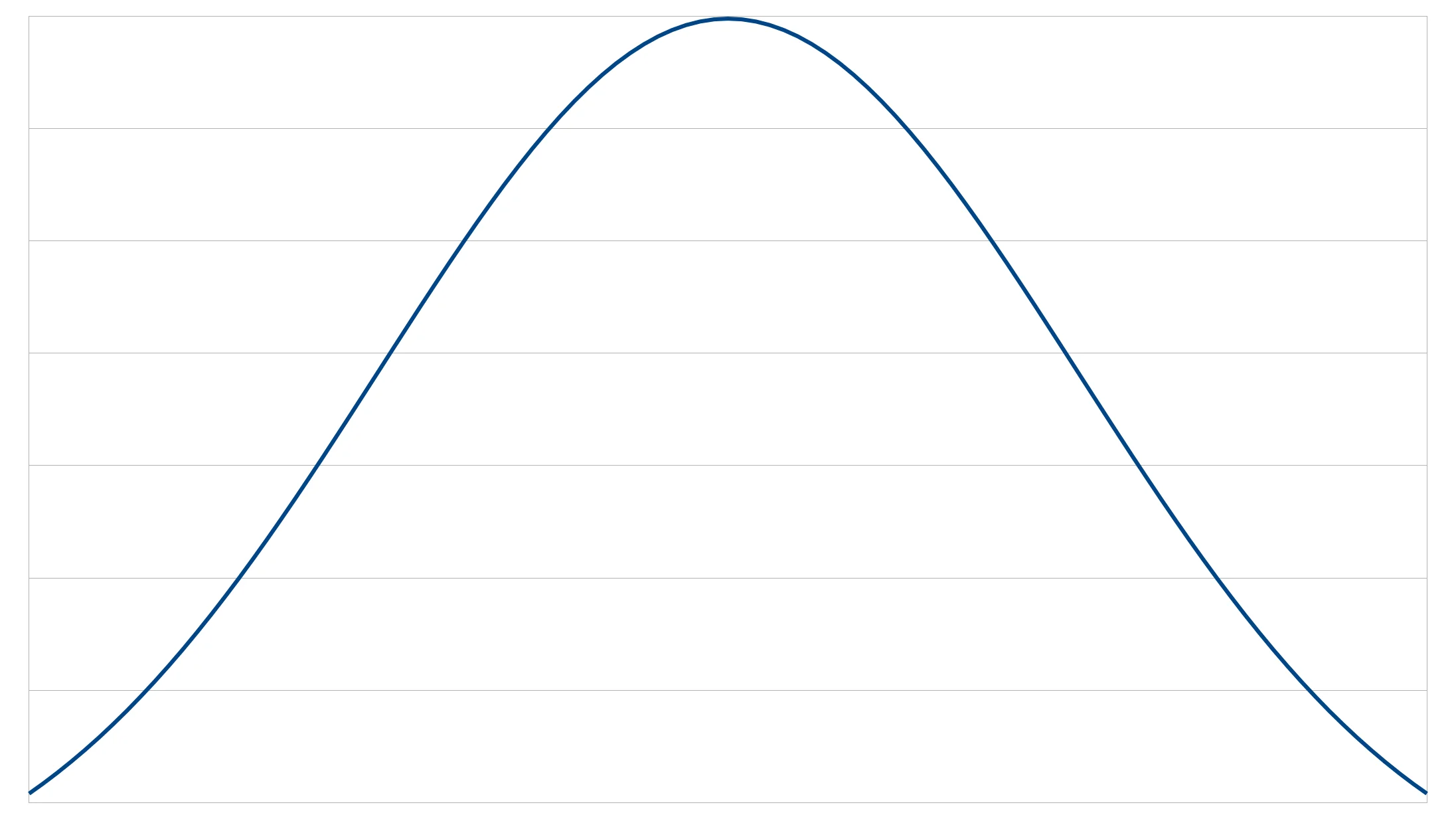 A normal distribution.