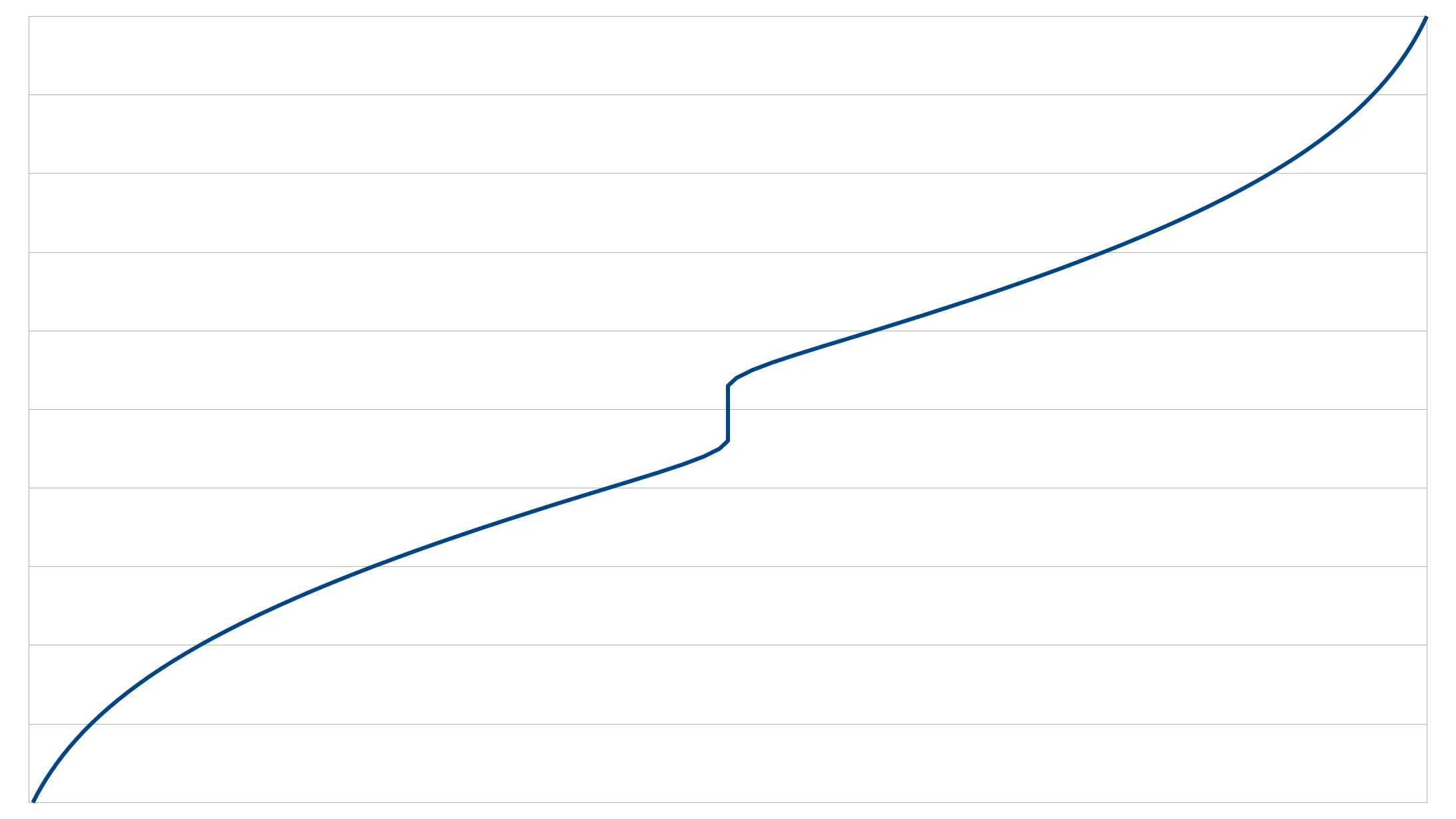 The mapping function that gives us every number between 0.0 and 1.0 except 0.5.
