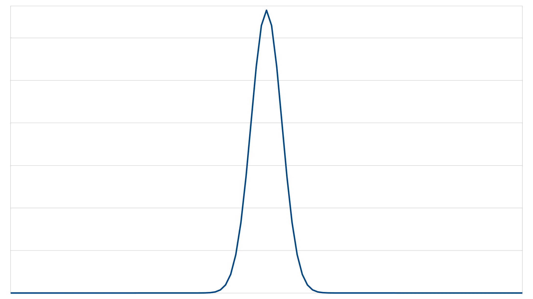 A normal distribution with a much smaller standard deviation.