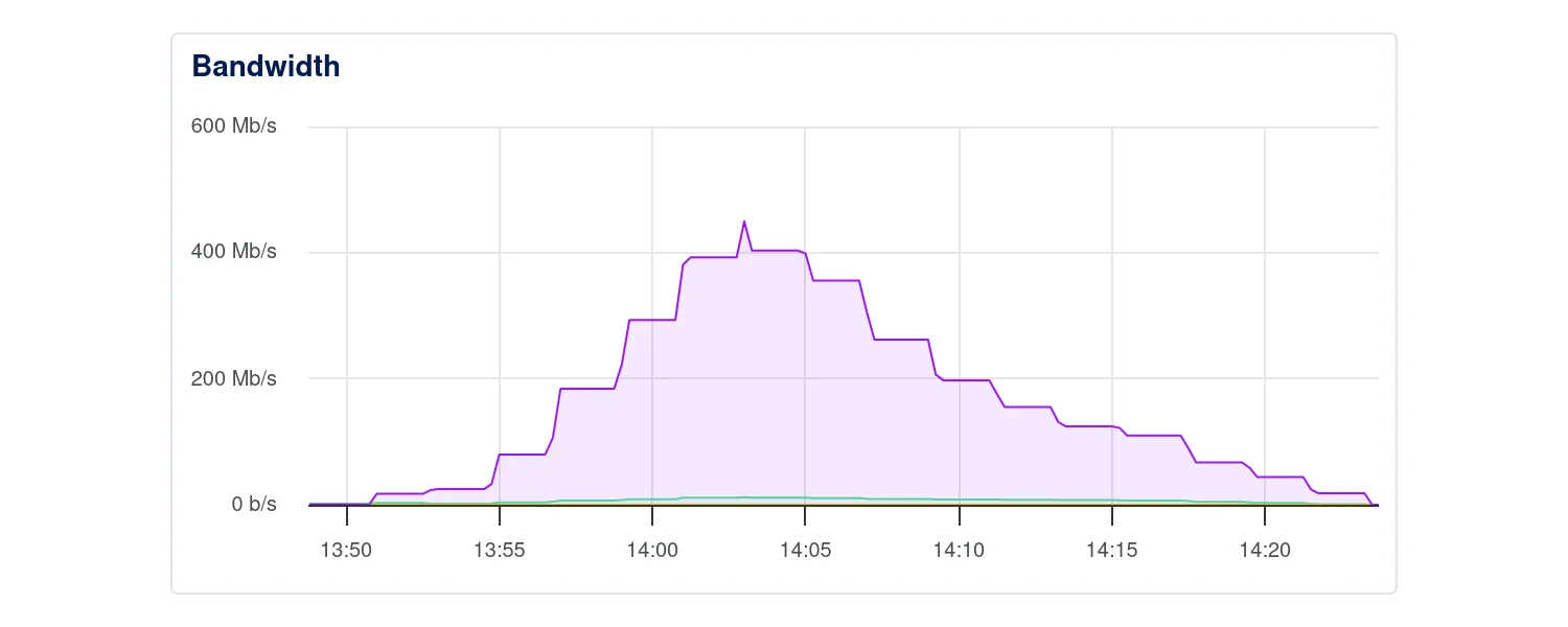 The outgoing data transfer from my DigitalOcean droplet.
