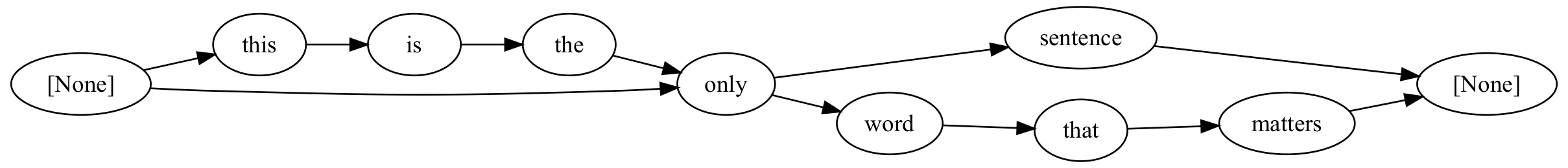 A diagram illustrating the four possible sentences that can be generated from the input “this is the only sentence. only word that matters”.