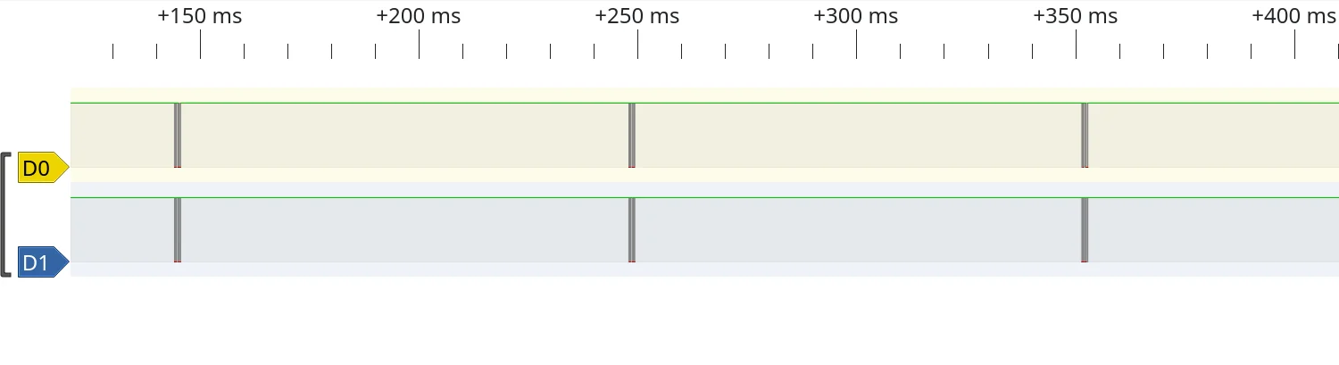 A screenshot from PulseView, zoomed out, showing three bursts of data.