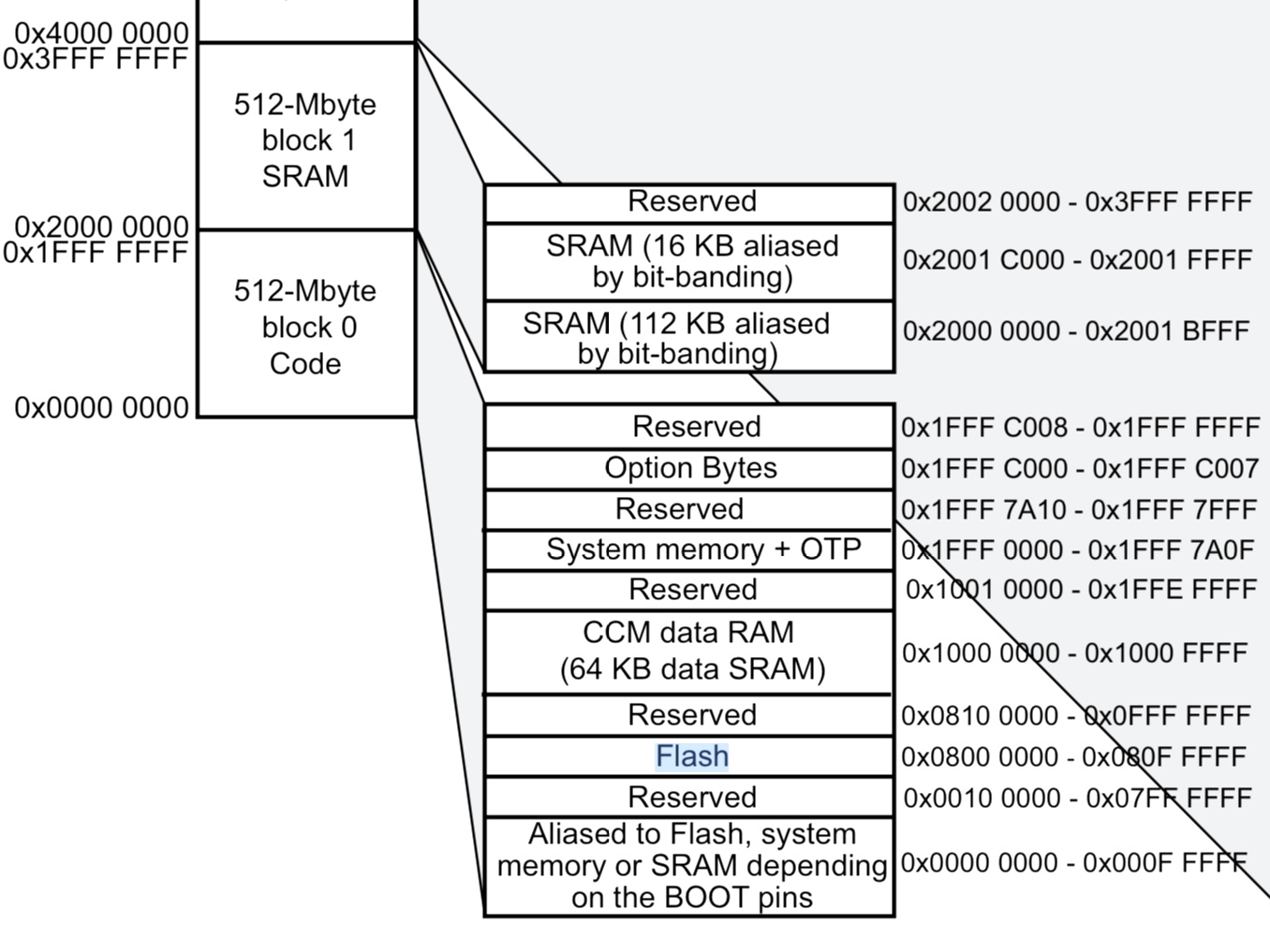 The memory map for a STM32F407VGT6. The SRAM blocks are clearly visible but the Flash section is hidden in a wall of text, so has been highlighted.